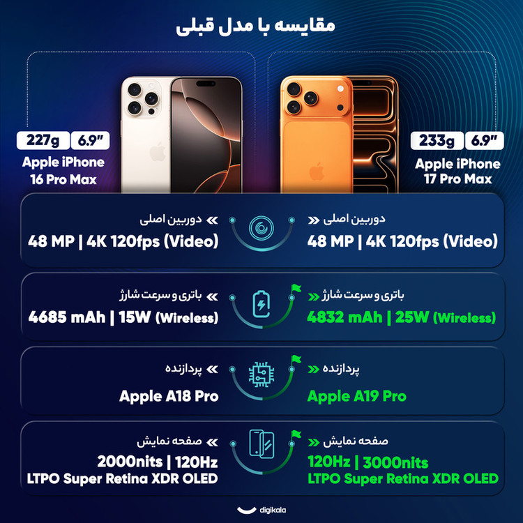 گوشی موبایل اپل مدل iPhone 17 Pro Max ZAA تک سیم کارت + eSim ظرفیت 256 گیگابایت و رم 12 گیگابایت - نات اکتیو یدون رجیستری